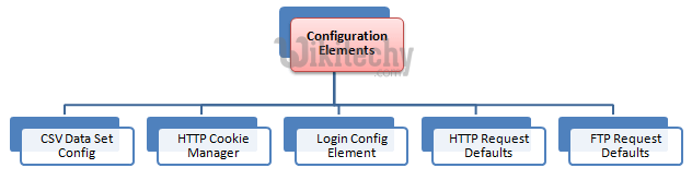  types of configuration elements